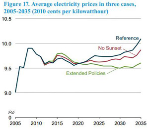 Source: Annual Energy Outlook (EIA) 