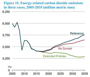 Source: Annual Energy Outlook (EIA) 