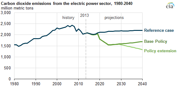 Carbon Dioxide Emissions from the Electric Power Sector 1980-2040 EIA