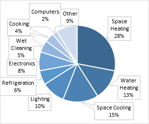 Appliance Energy Consumption Chart