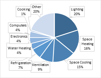 Home Energy Performance Rating Charts