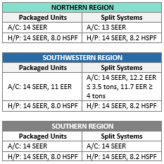 Seer Rating Chart