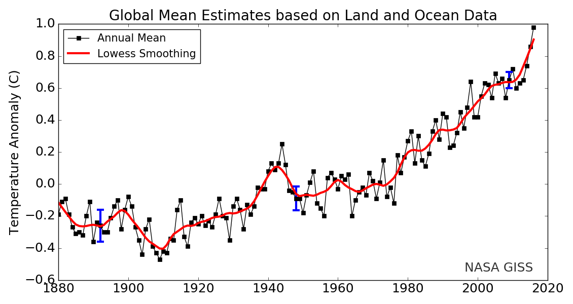 Global Climate Temperature Chart