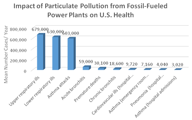 Graphic_-_Impact_of_Particulate_Pollution_from_Fossil-Fueled_Power_Plants_on_U.S_._Health_.png