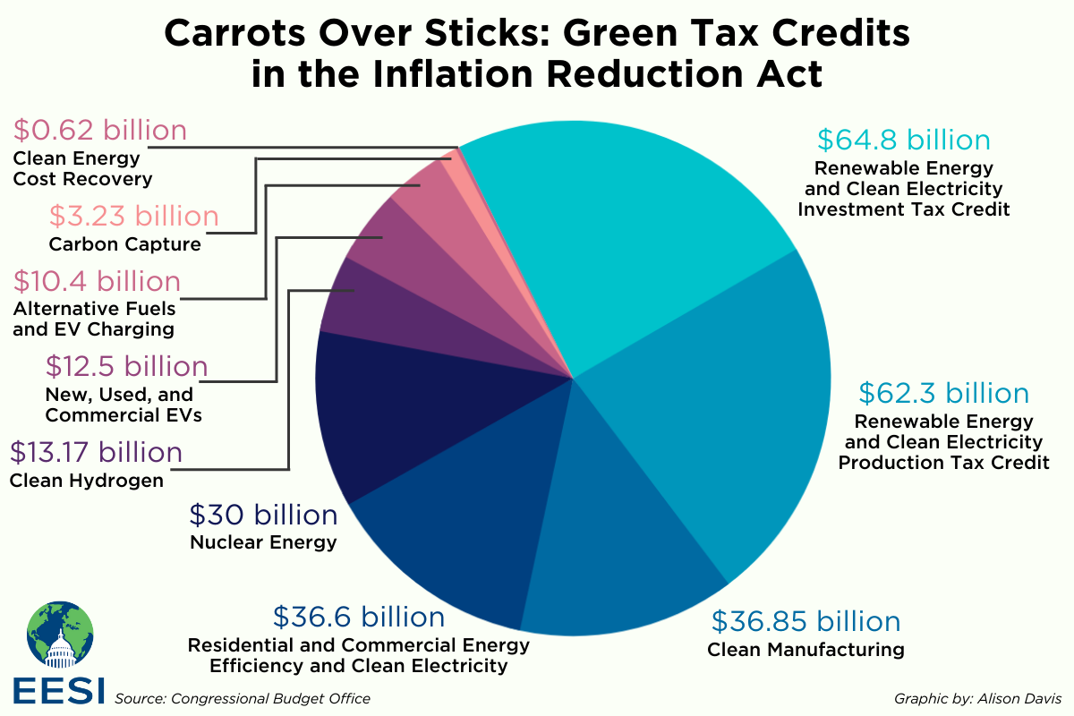 how-the-inflation-reduction-act-and-bipartisan-infrastructure-law-work