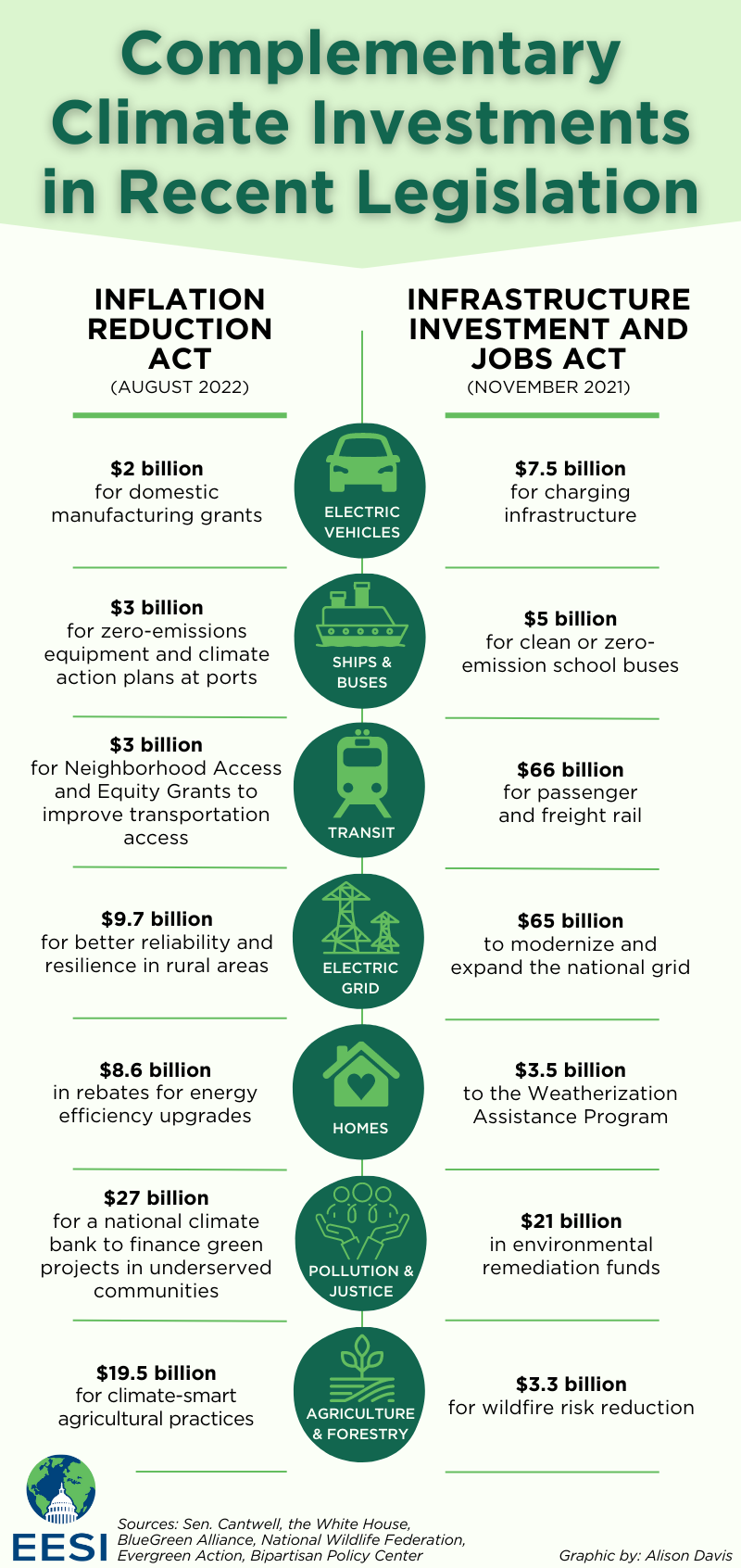 how-the-inflation-reduction-act-and-bipartisan-infrastructure-law-work