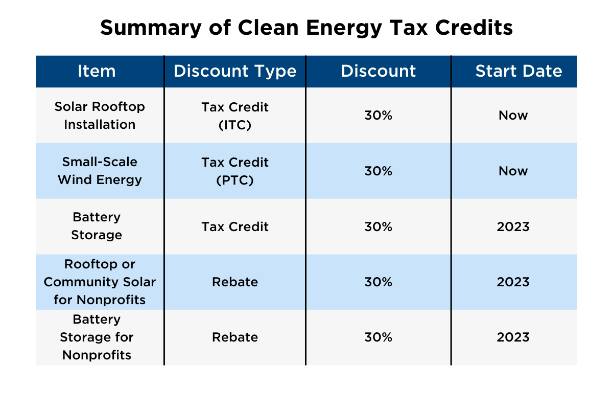 Clean Energy Tax Credits Get a Boost in New Climate Law Article EESI