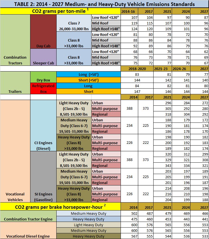 Truck Classification Chart