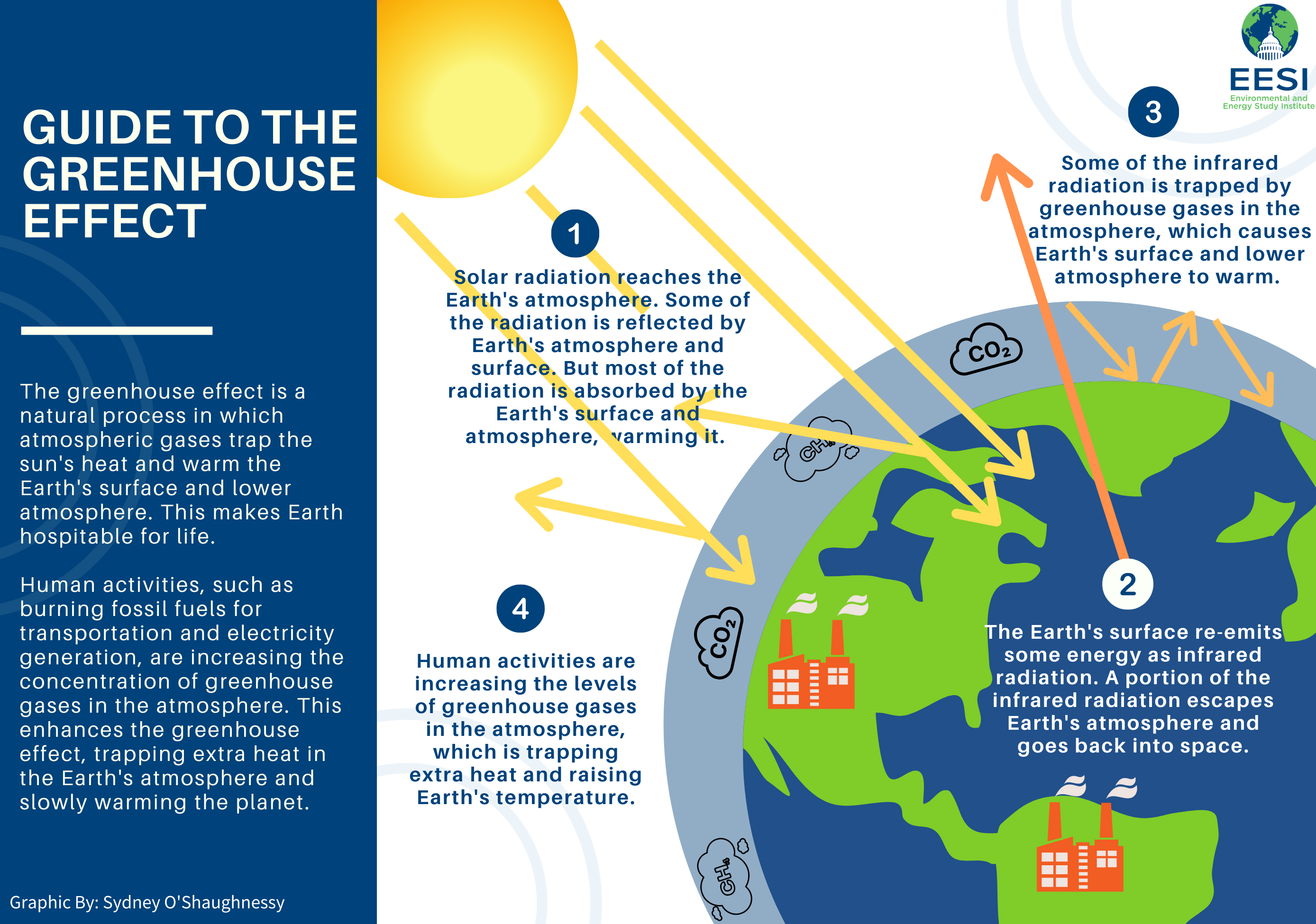 Global Warming Climate Frequently Asked | EESI