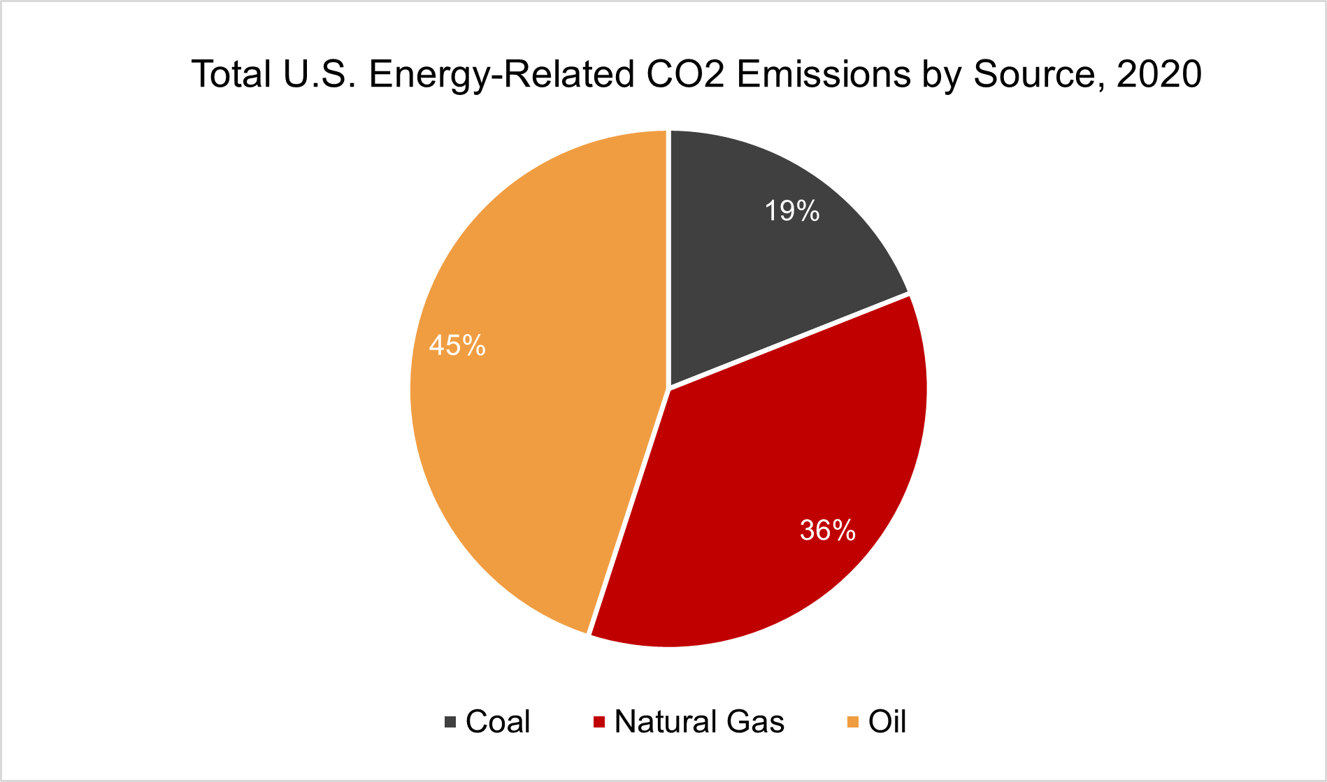 Fossil Fuels |