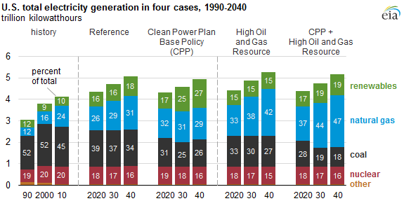 US Total Electricity Generation in four cases 1990-2040 - EIA.png