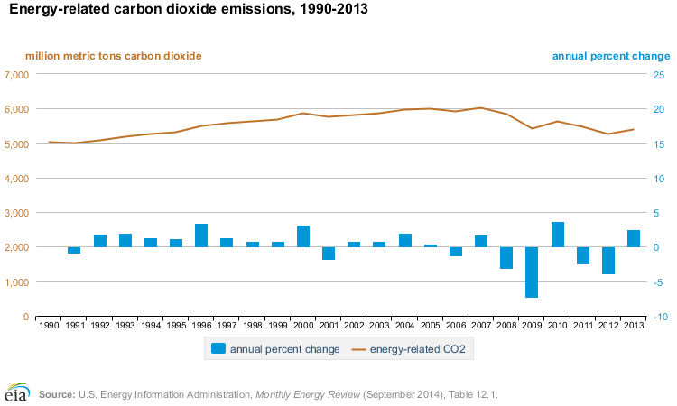 chart.us.energy.emissions.2013.PNG