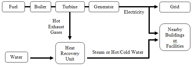 and Power (CHP) | EESI