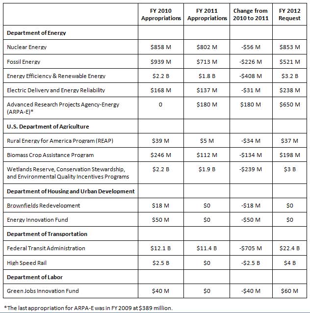 FY 2011 Budget Compromise Cuts Funding for Environmental, Energy ...