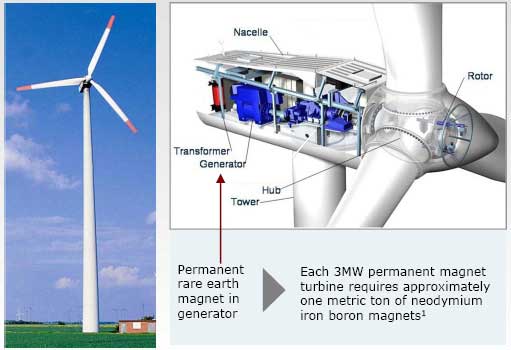 The next generation of wind turbines will require tons of rare earth magnets for their direct drive technology, which dramatically improves efficiency and reliability by generating power at the top of the turbine. Image courtesy Molycorp, from presentation given at EESI’s briefing on March 11, 2011.