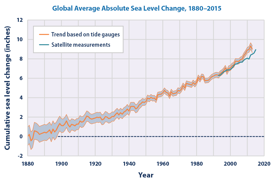 Increase In Global Warming Chart