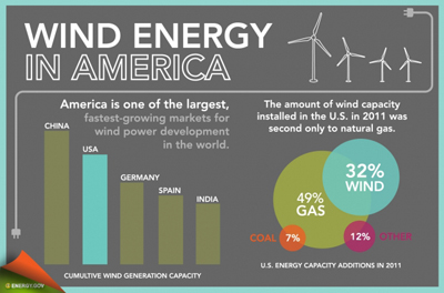 Credit: Department of Energy 
